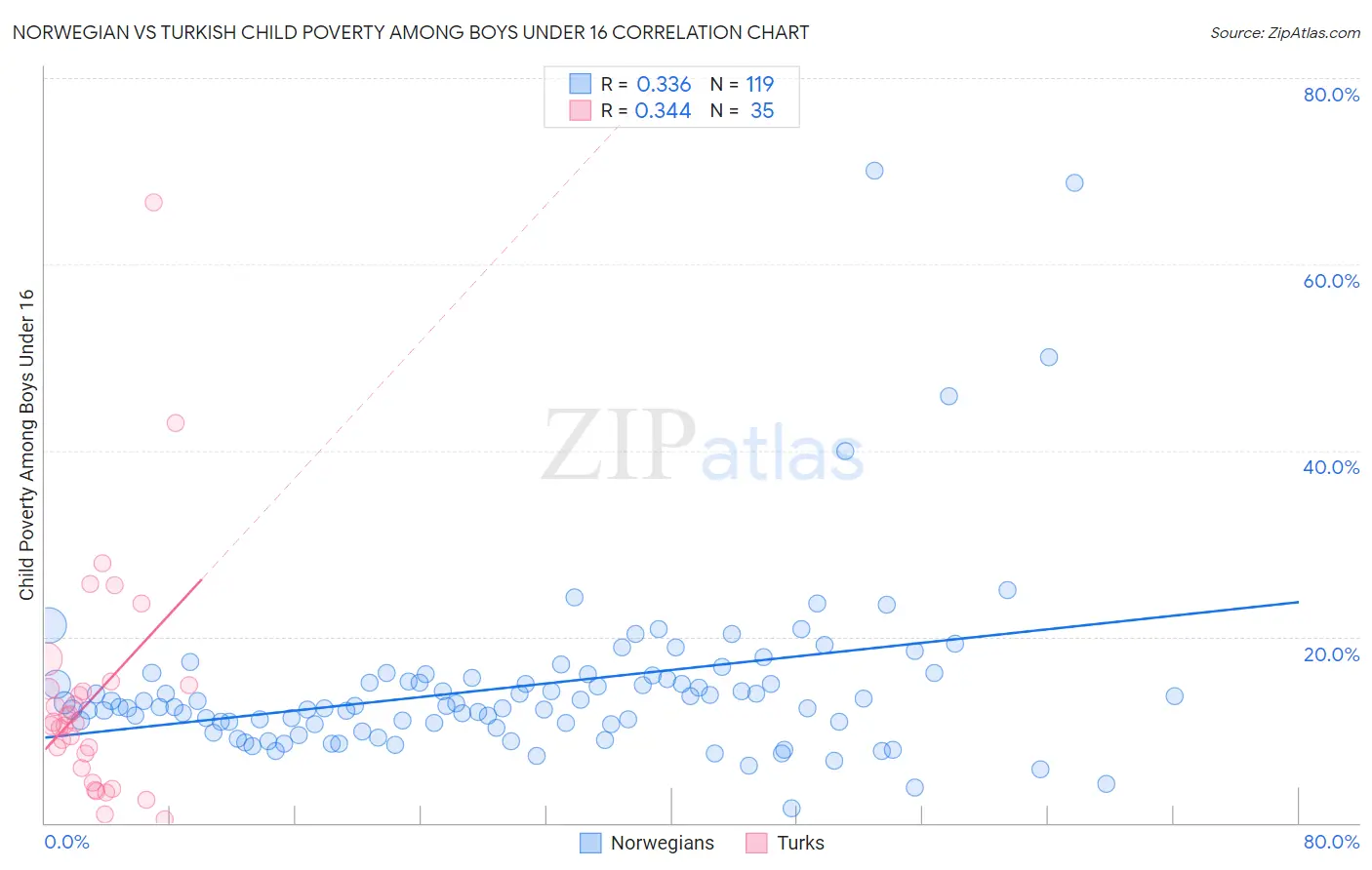 Norwegian vs Turkish Child Poverty Among Boys Under 16