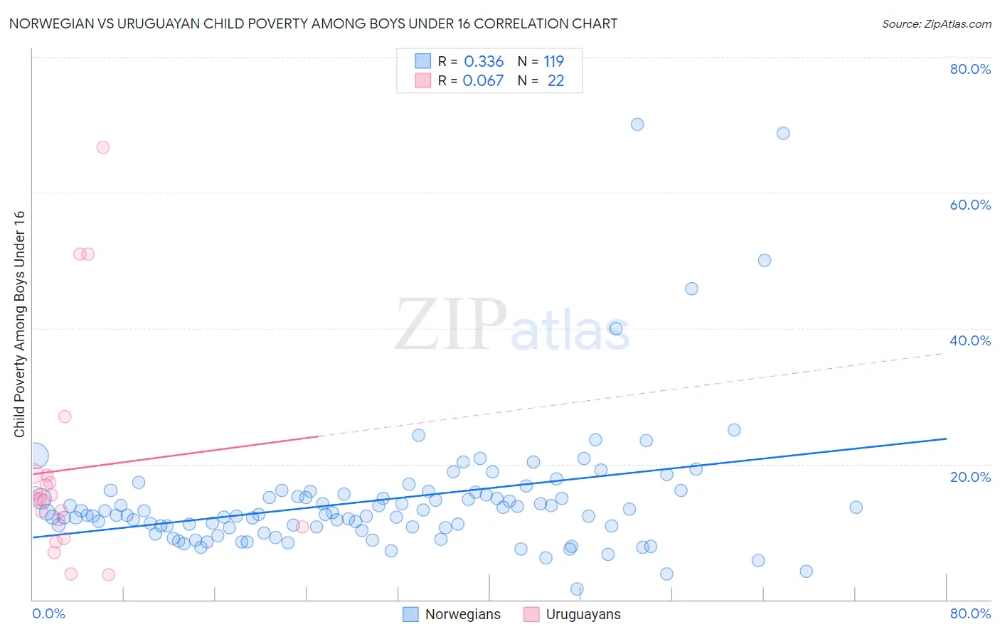 Norwegian vs Uruguayan Child Poverty Among Boys Under 16