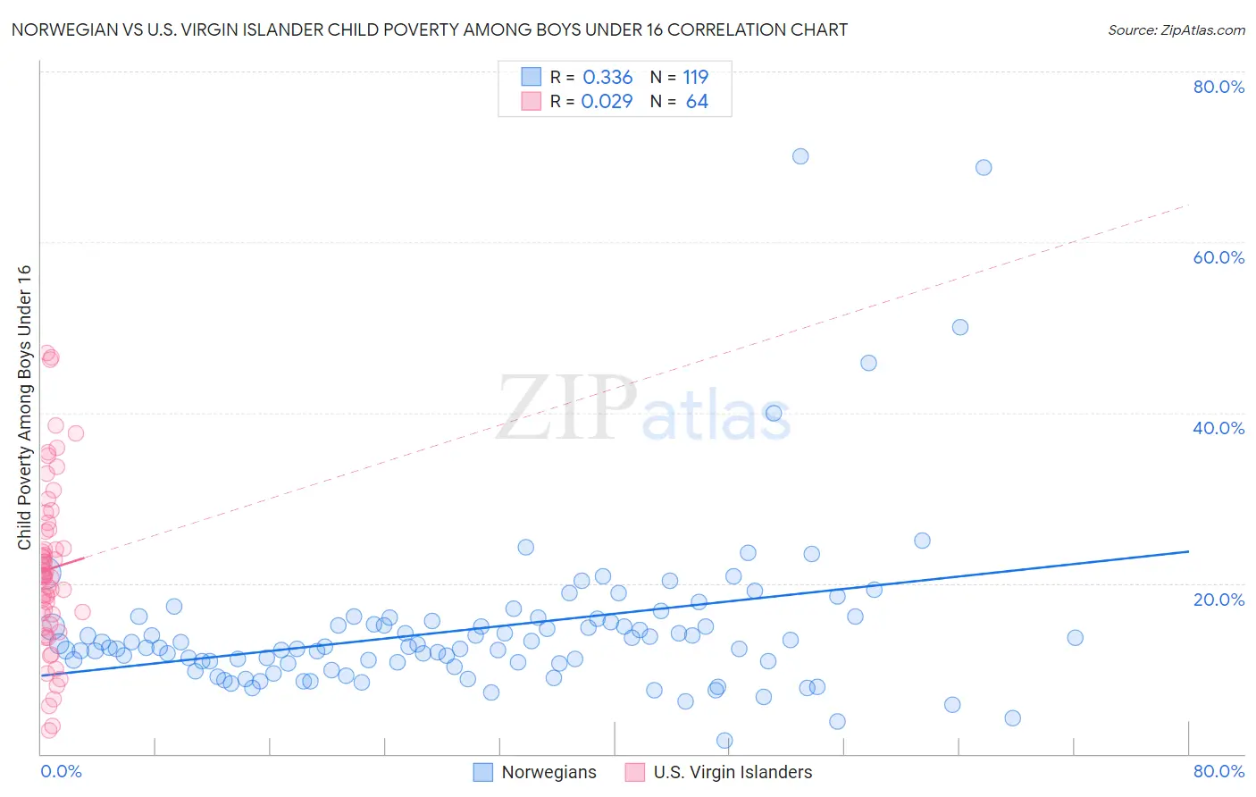 Norwegian vs U.S. Virgin Islander Child Poverty Among Boys Under 16