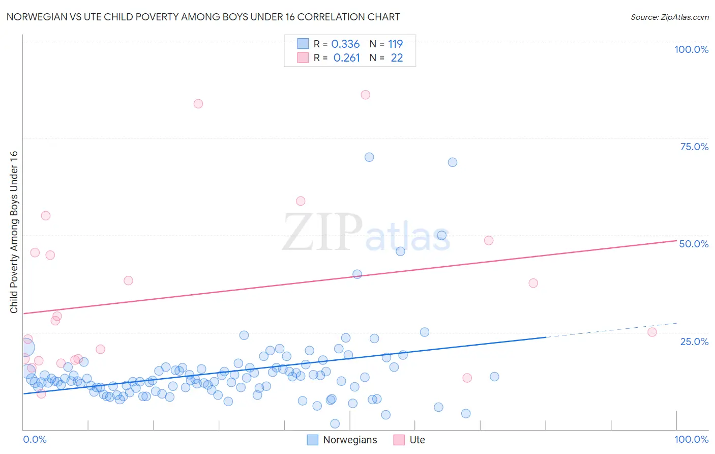 Norwegian vs Ute Child Poverty Among Boys Under 16