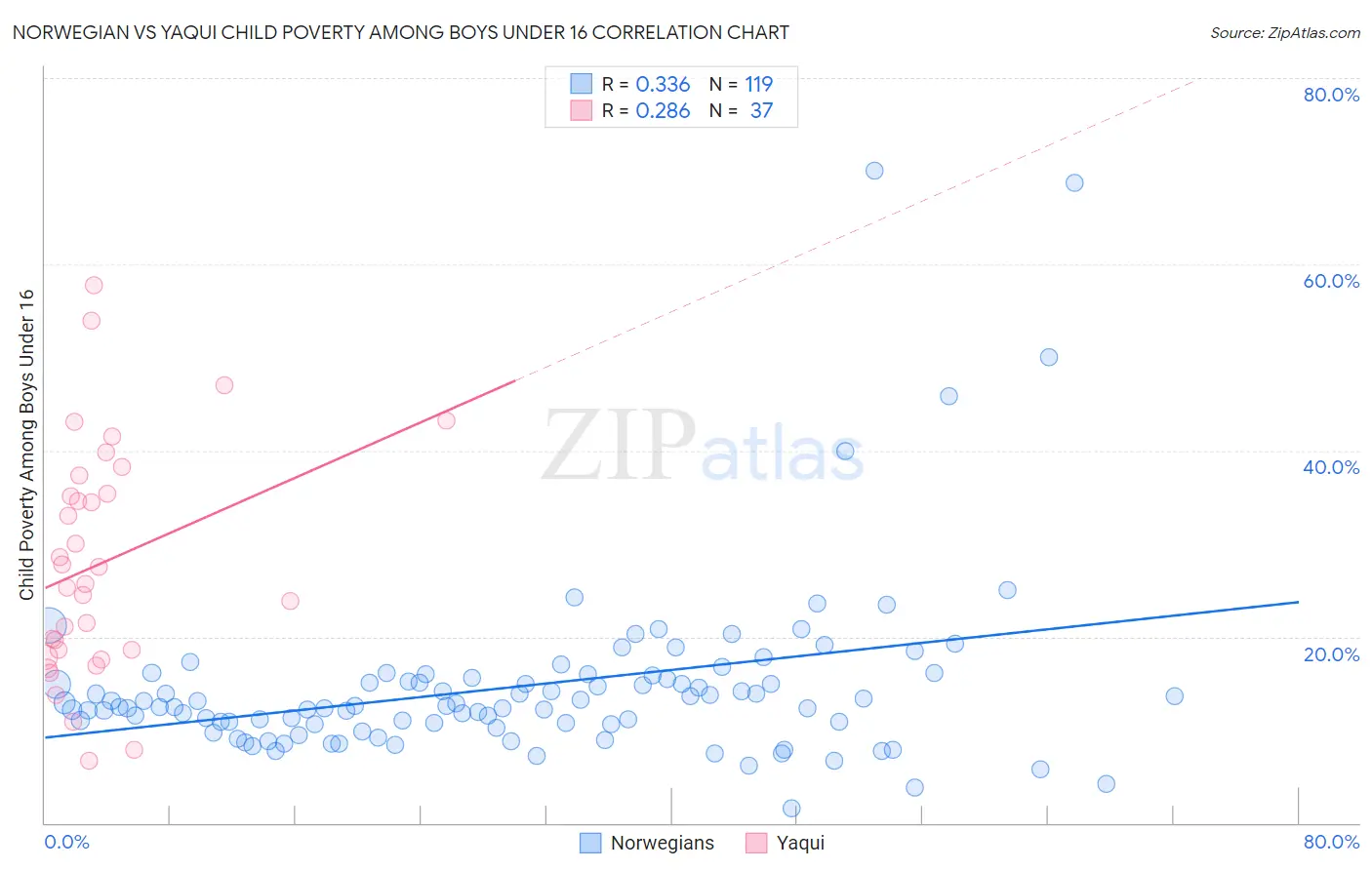 Norwegian vs Yaqui Child Poverty Among Boys Under 16