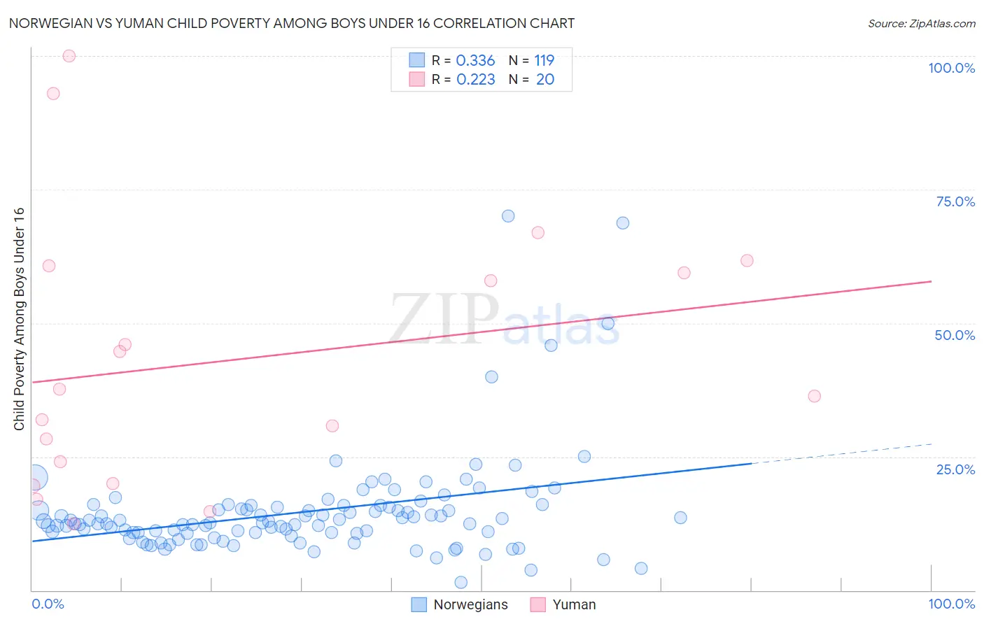 Norwegian vs Yuman Child Poverty Among Boys Under 16