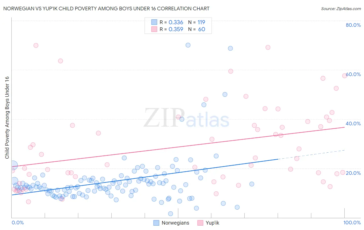 Norwegian vs Yup'ik Child Poverty Among Boys Under 16