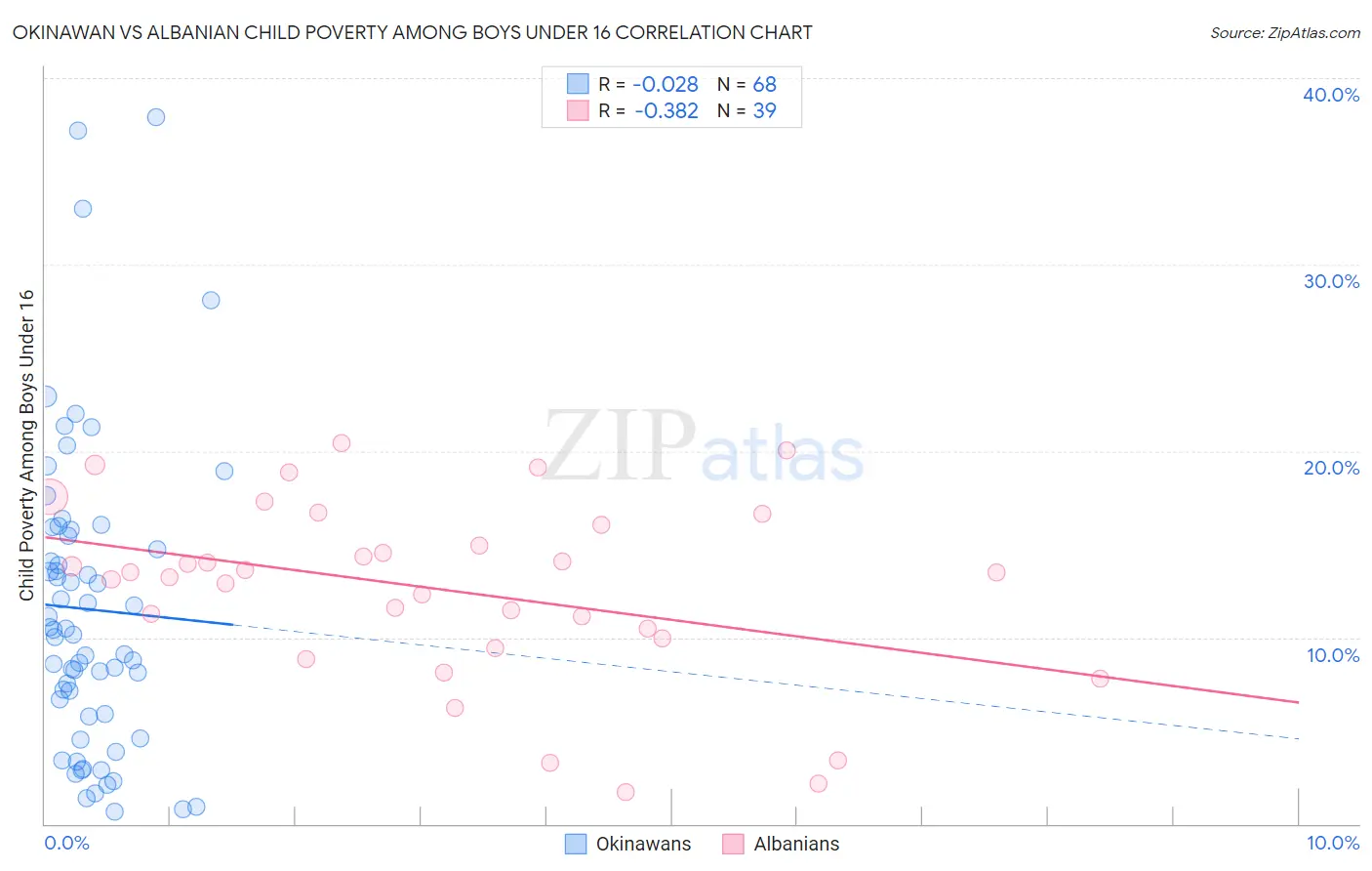 Okinawan vs Albanian Child Poverty Among Boys Under 16