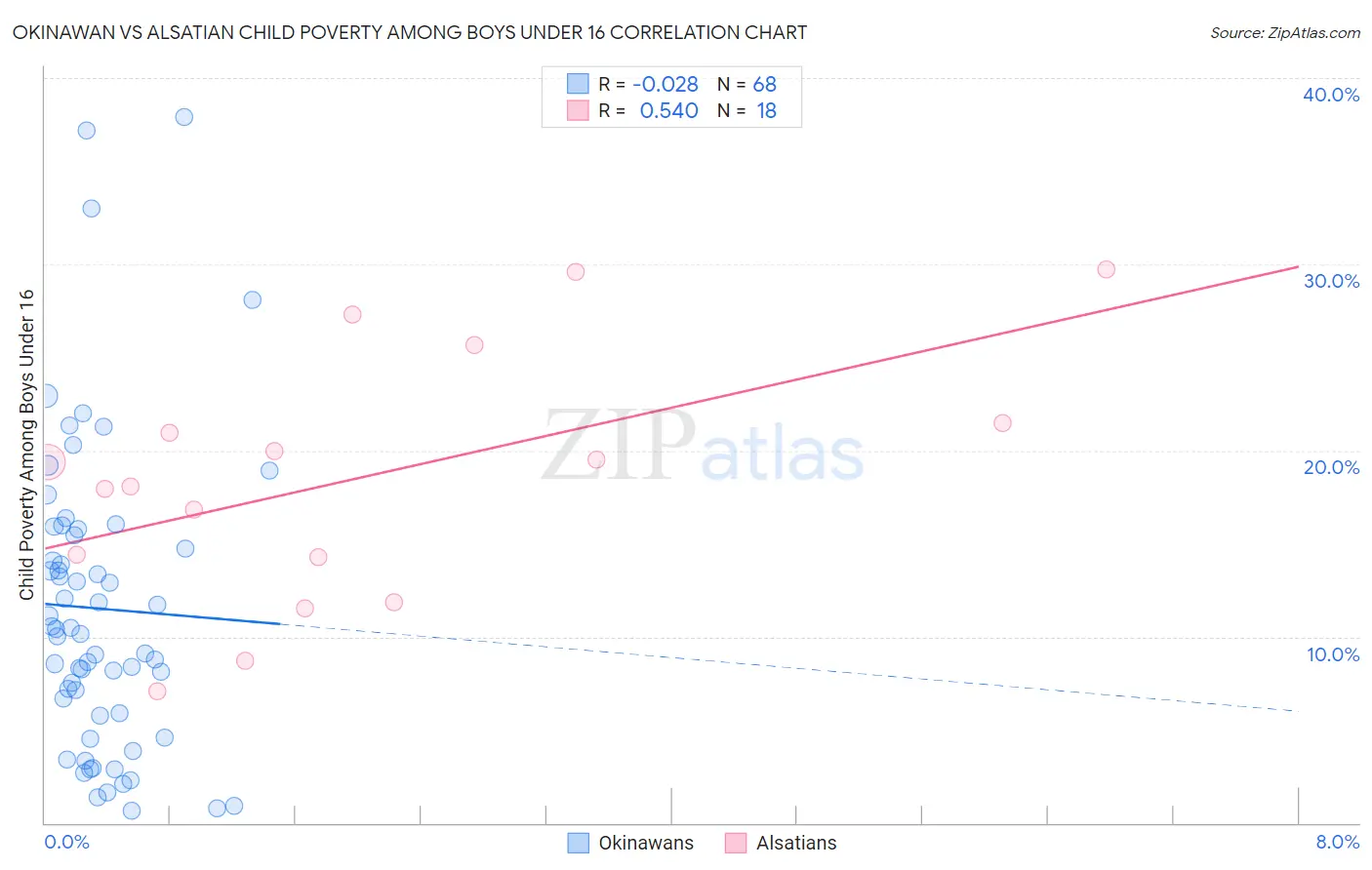 Okinawan vs Alsatian Child Poverty Among Boys Under 16