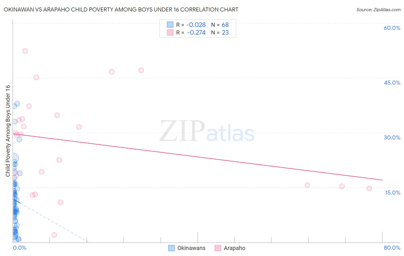 Okinawan vs Arapaho Child Poverty Among Boys Under 16