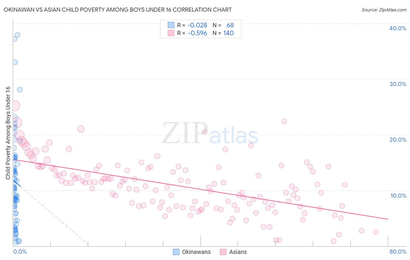 Okinawan vs Asian Child Poverty Among Boys Under 16