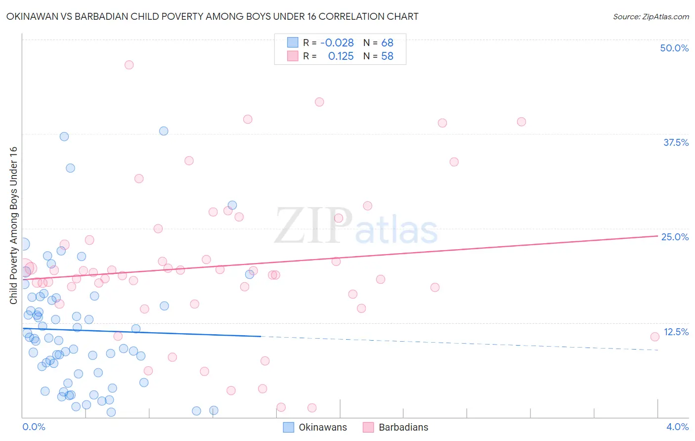 Okinawan vs Barbadian Child Poverty Among Boys Under 16
