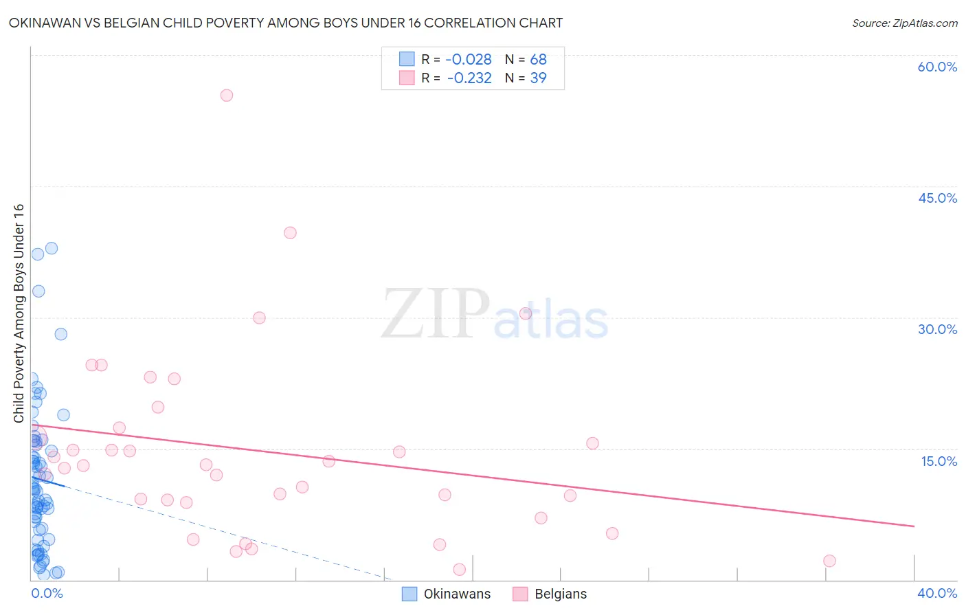 Okinawan vs Belgian Child Poverty Among Boys Under 16