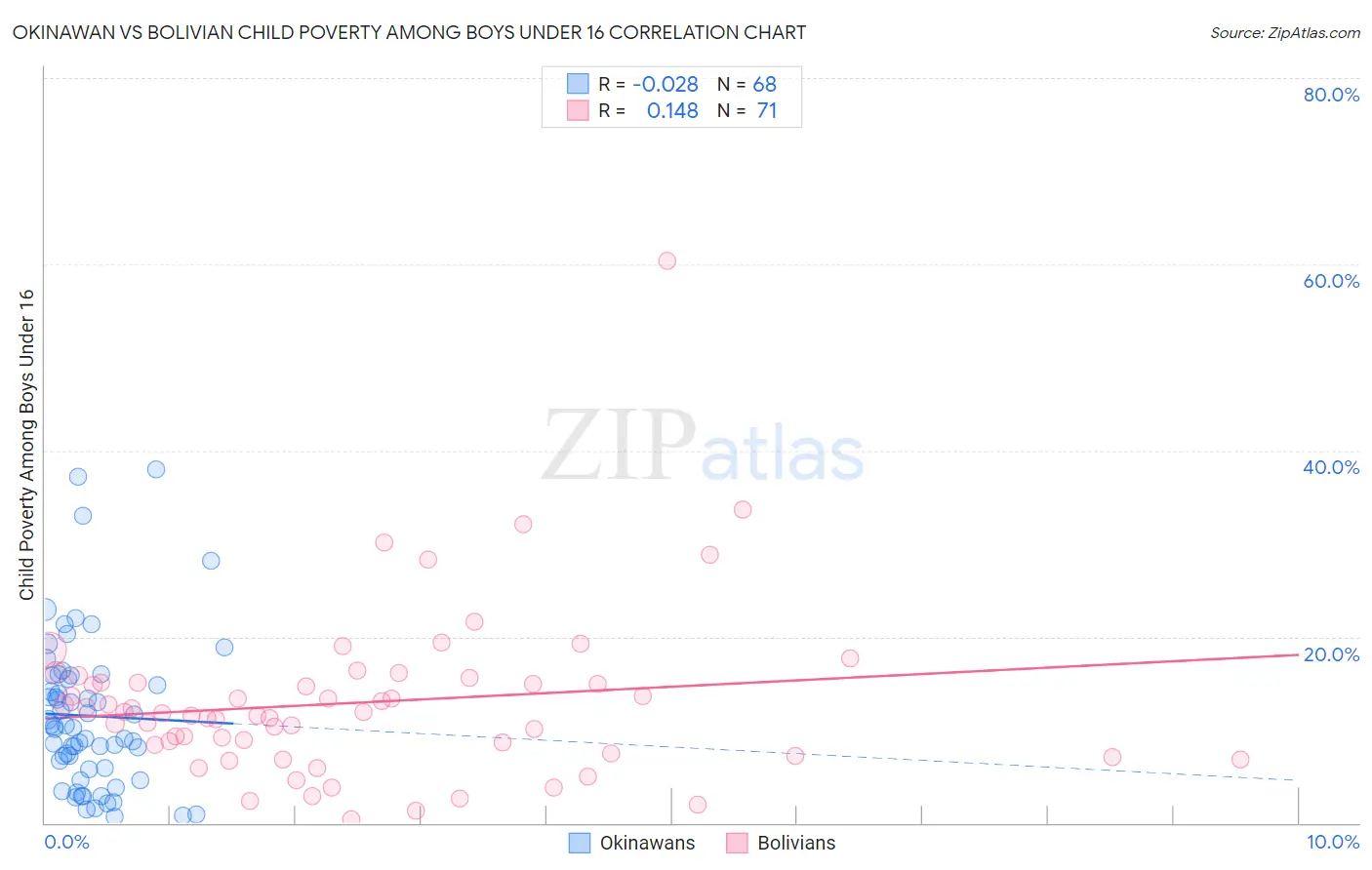 Okinawan vs Bolivian Child Poverty Among Boys Under 16