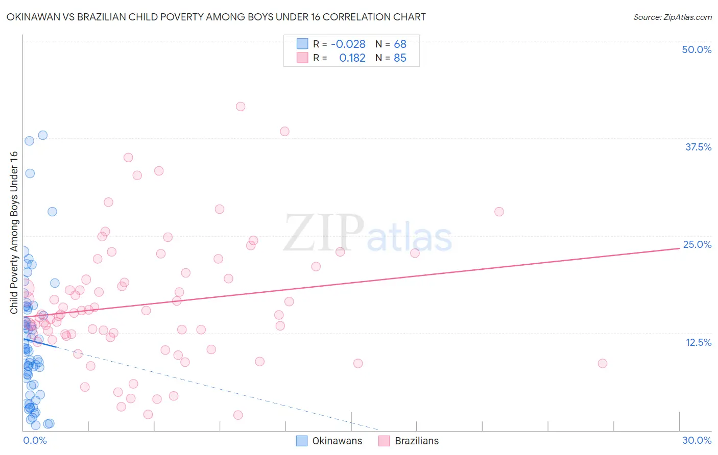 Okinawan vs Brazilian Child Poverty Among Boys Under 16
