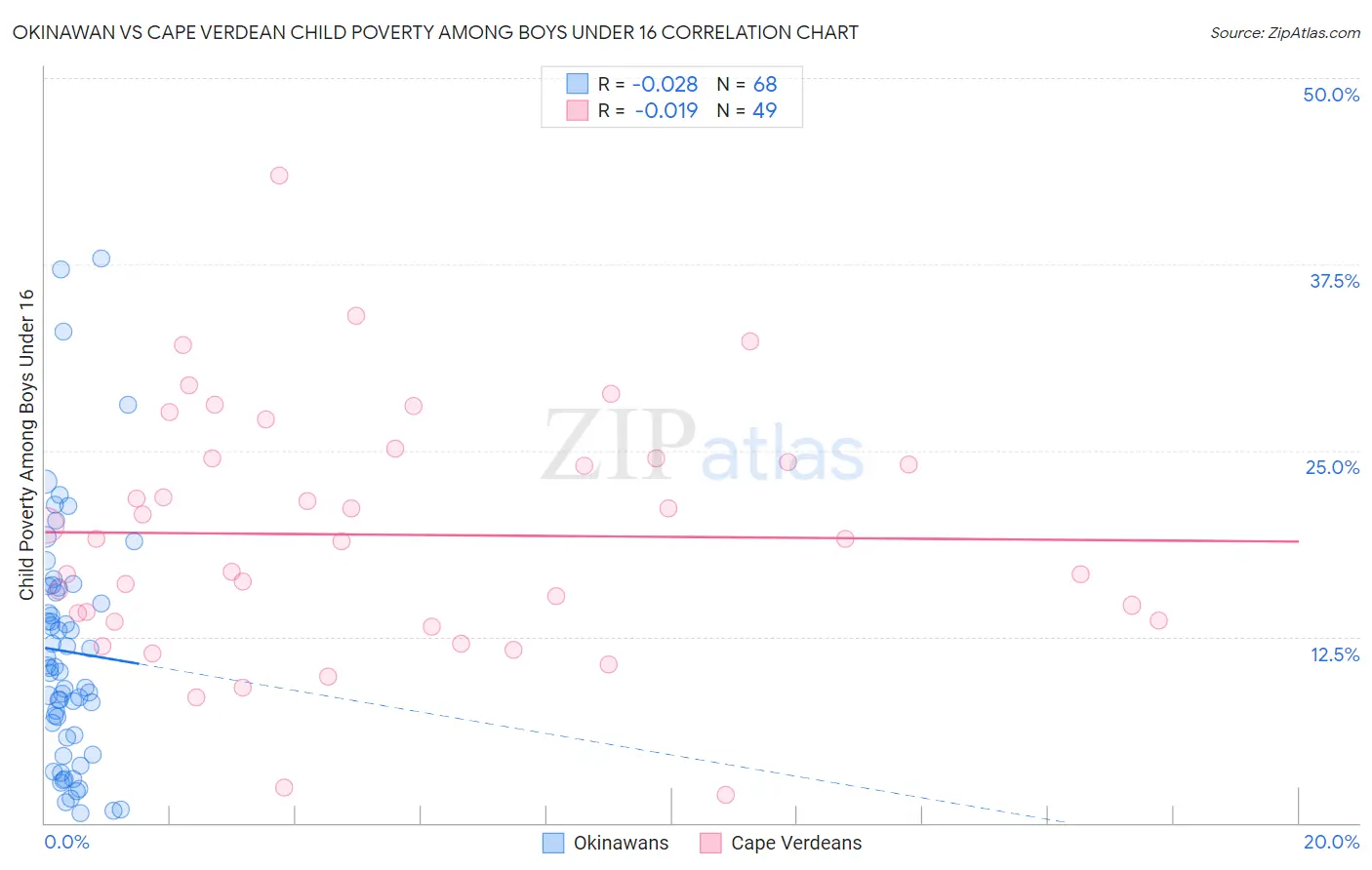 Okinawan vs Cape Verdean Child Poverty Among Boys Under 16