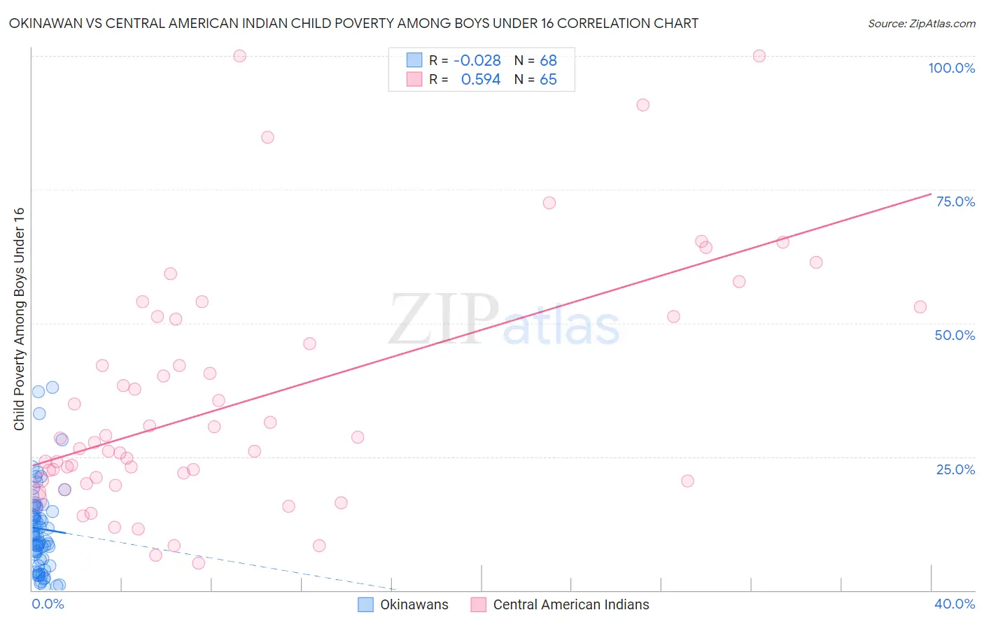 Okinawan vs Central American Indian Child Poverty Among Boys Under 16