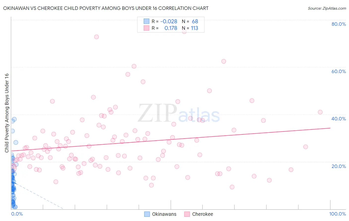 Okinawan vs Cherokee Child Poverty Among Boys Under 16