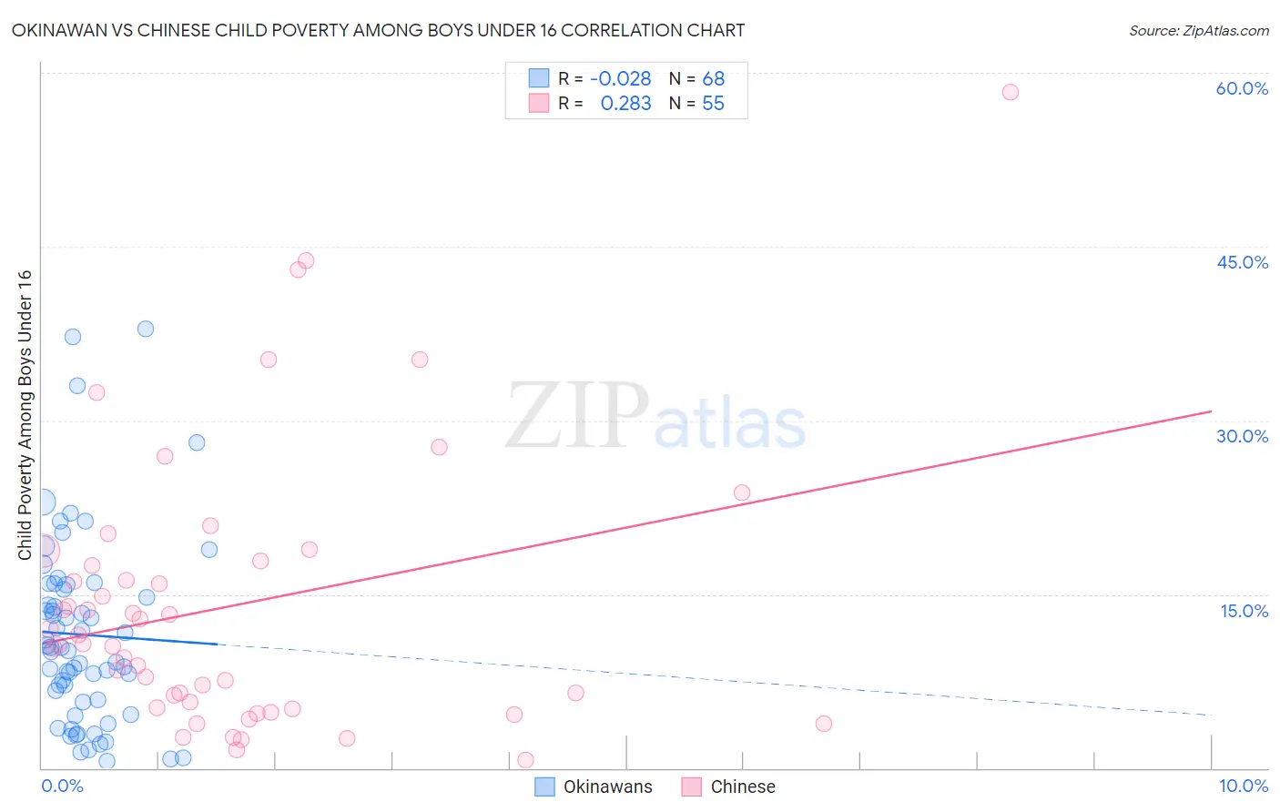 Okinawan vs Chinese Child Poverty Among Boys Under 16