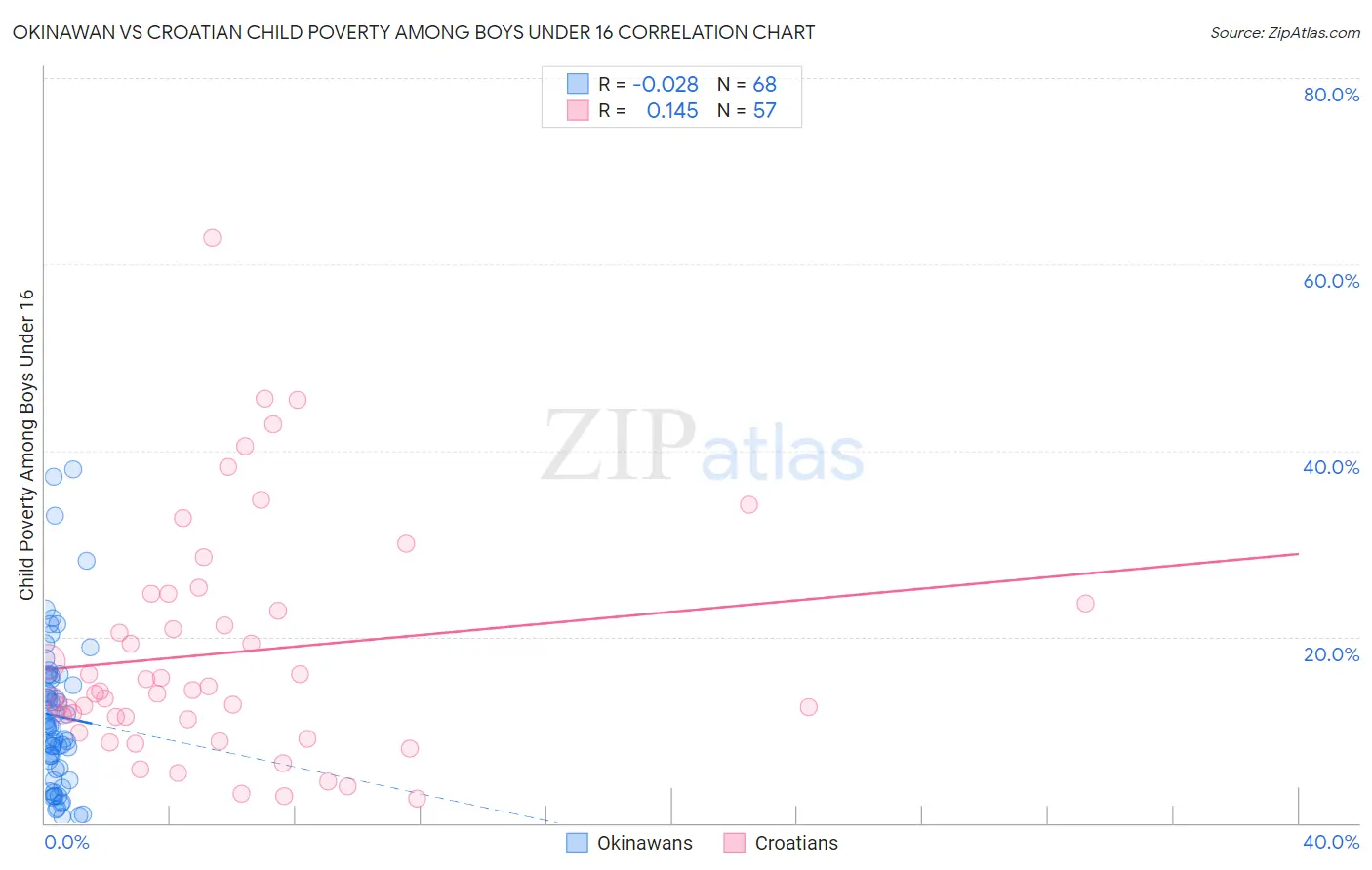 Okinawan vs Croatian Child Poverty Among Boys Under 16