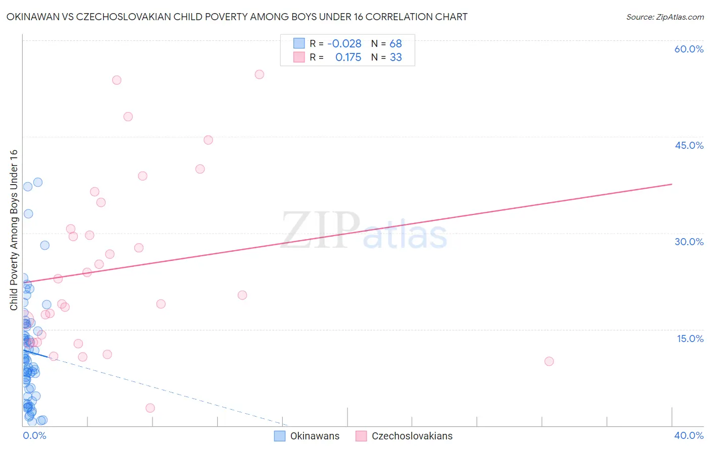 Okinawan vs Czechoslovakian Child Poverty Among Boys Under 16