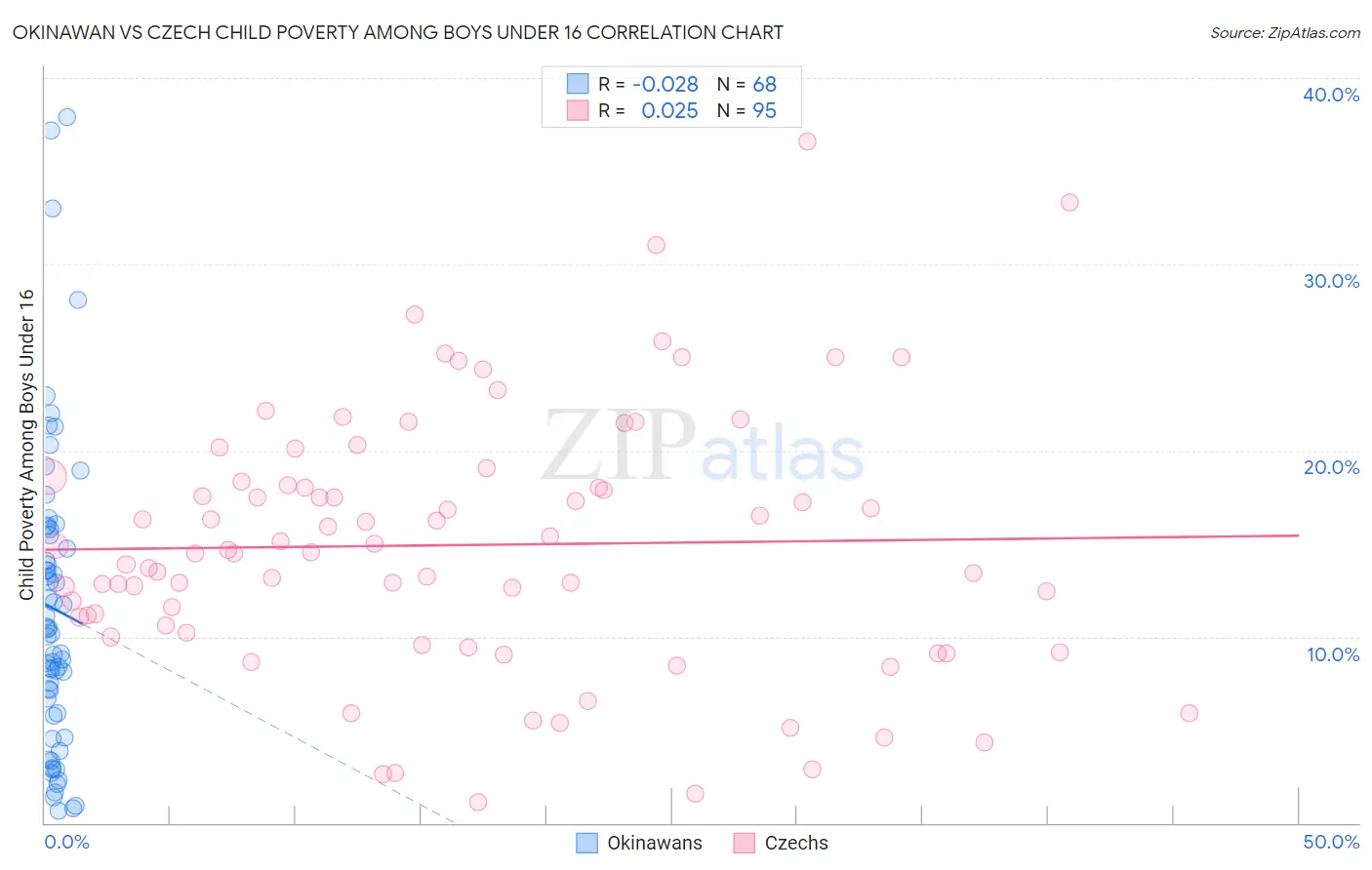 Okinawan vs Czech Child Poverty Among Boys Under 16