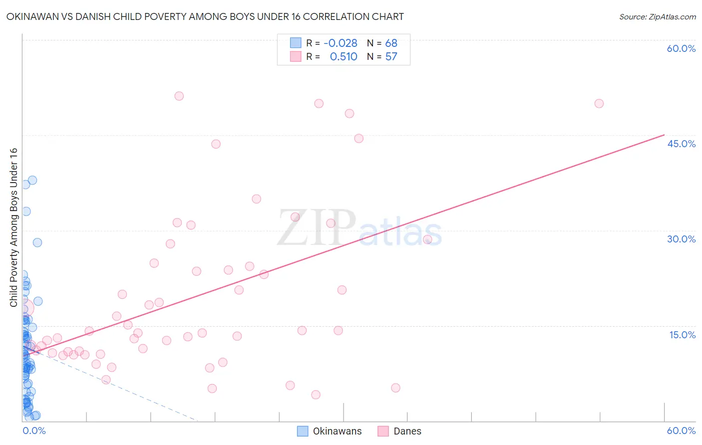Okinawan vs Danish Child Poverty Among Boys Under 16