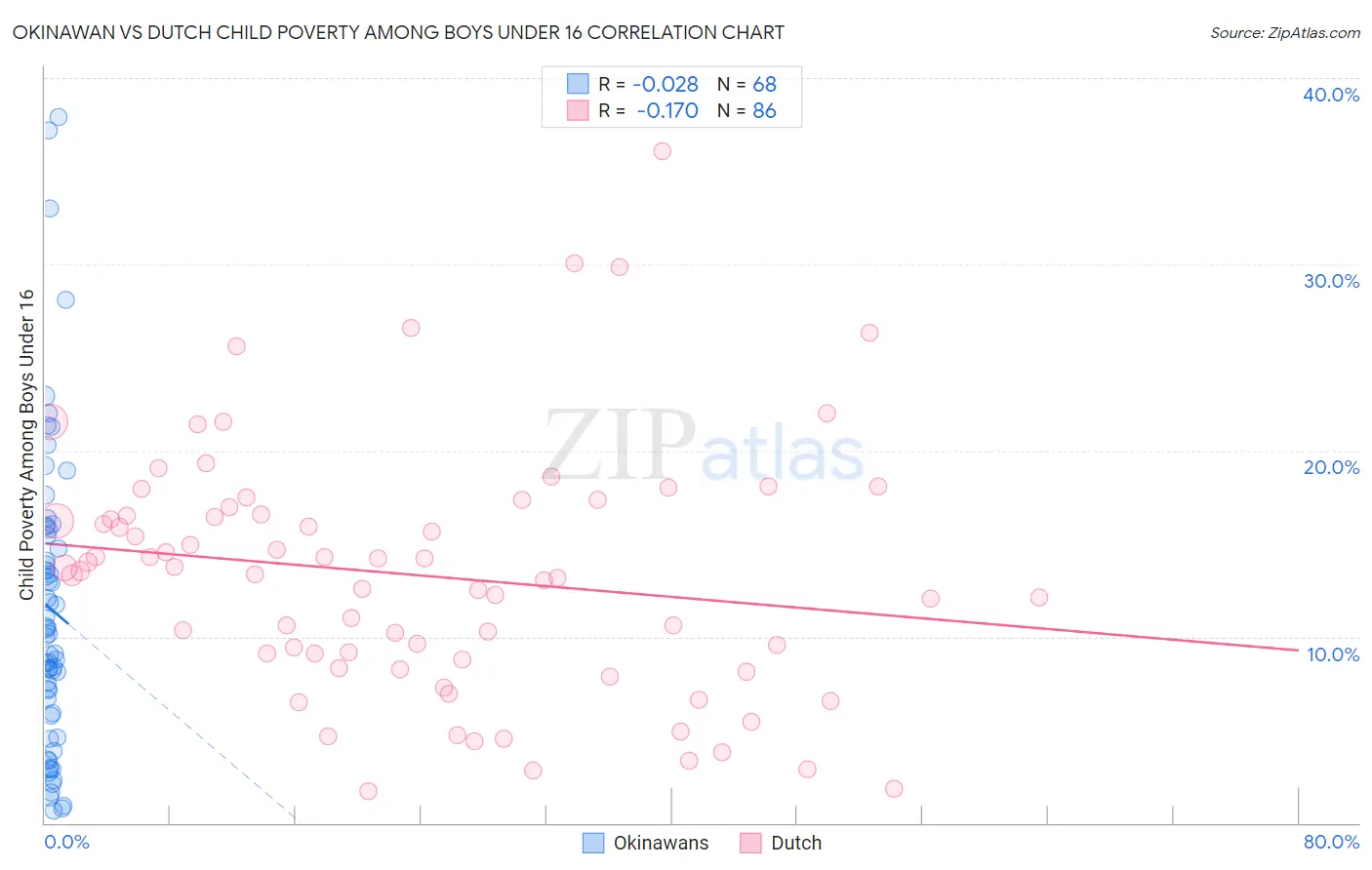 Okinawan vs Dutch Child Poverty Among Boys Under 16