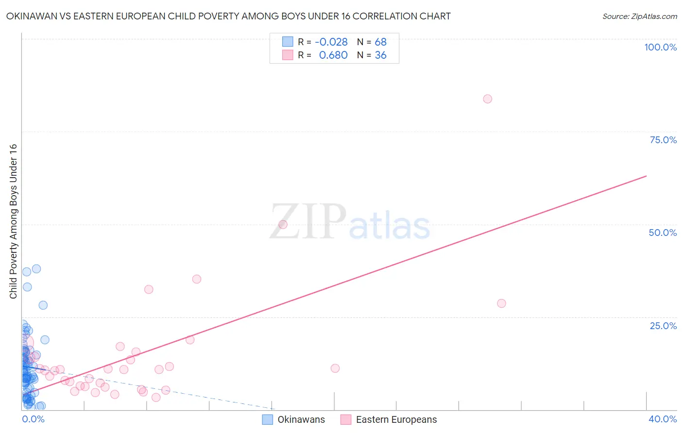 Okinawan vs Eastern European Child Poverty Among Boys Under 16