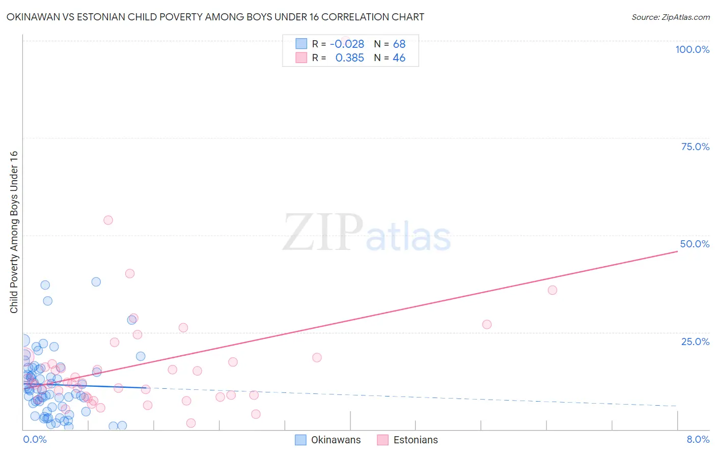 Okinawan vs Estonian Child Poverty Among Boys Under 16