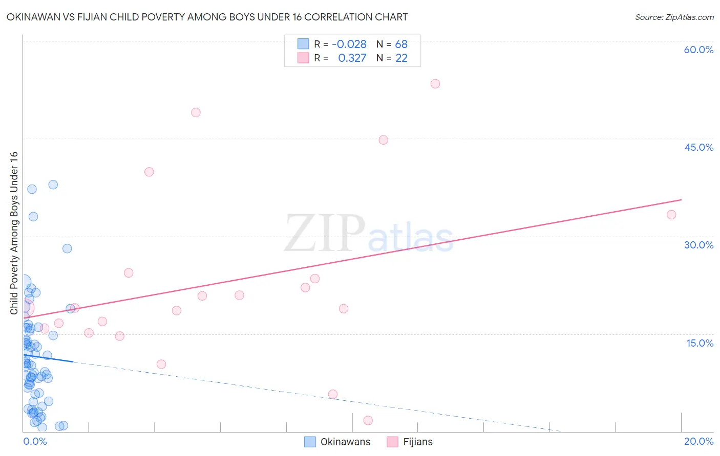 Okinawan vs Fijian Child Poverty Among Boys Under 16