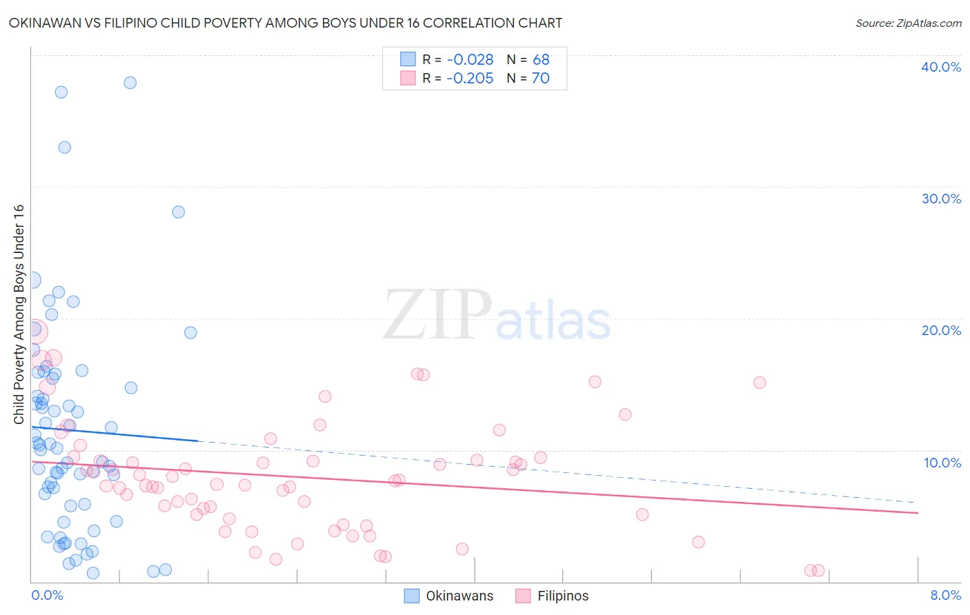 Okinawan vs Filipino Child Poverty Among Boys Under 16