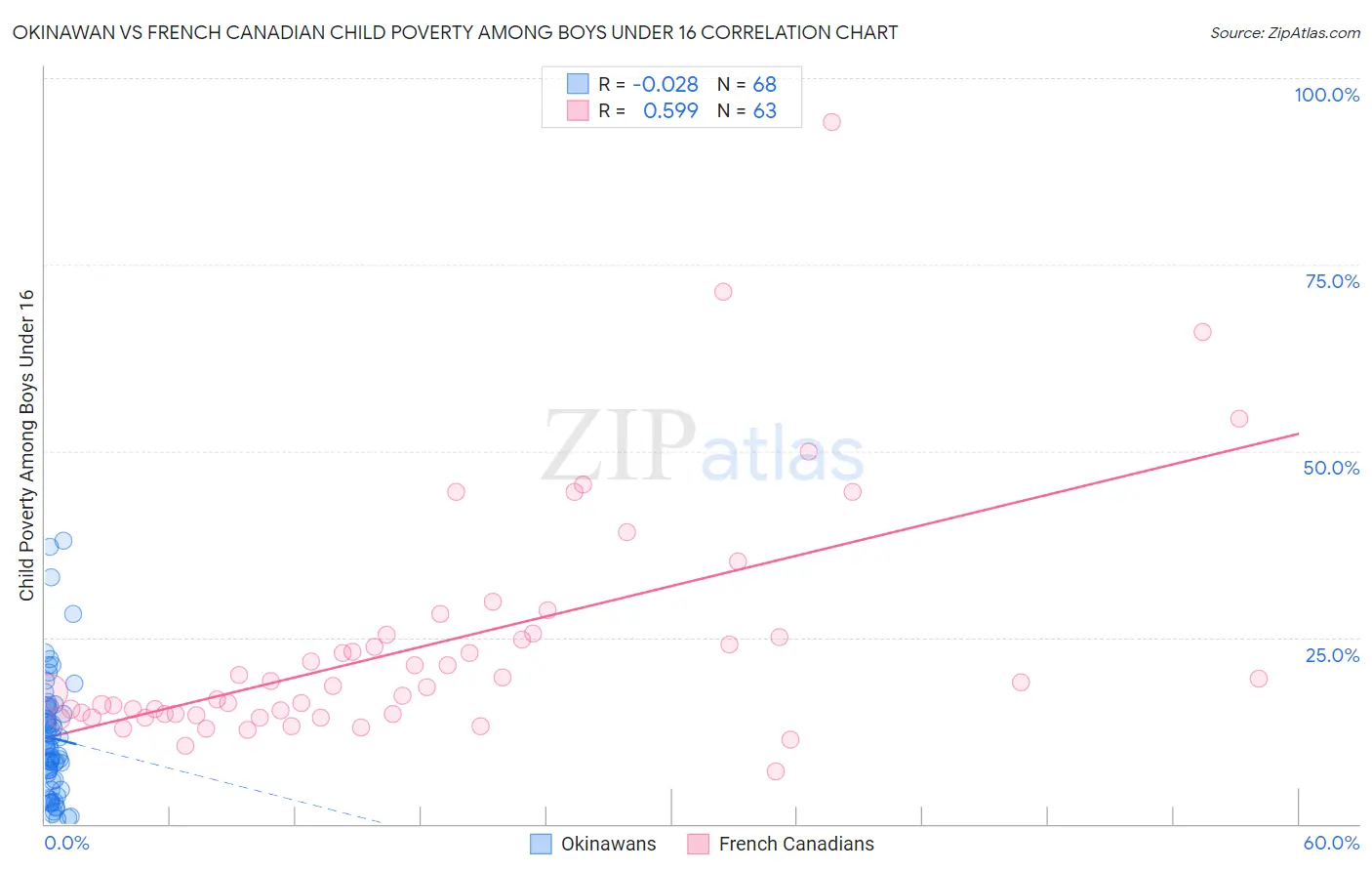Okinawan vs French Canadian Child Poverty Among Boys Under 16