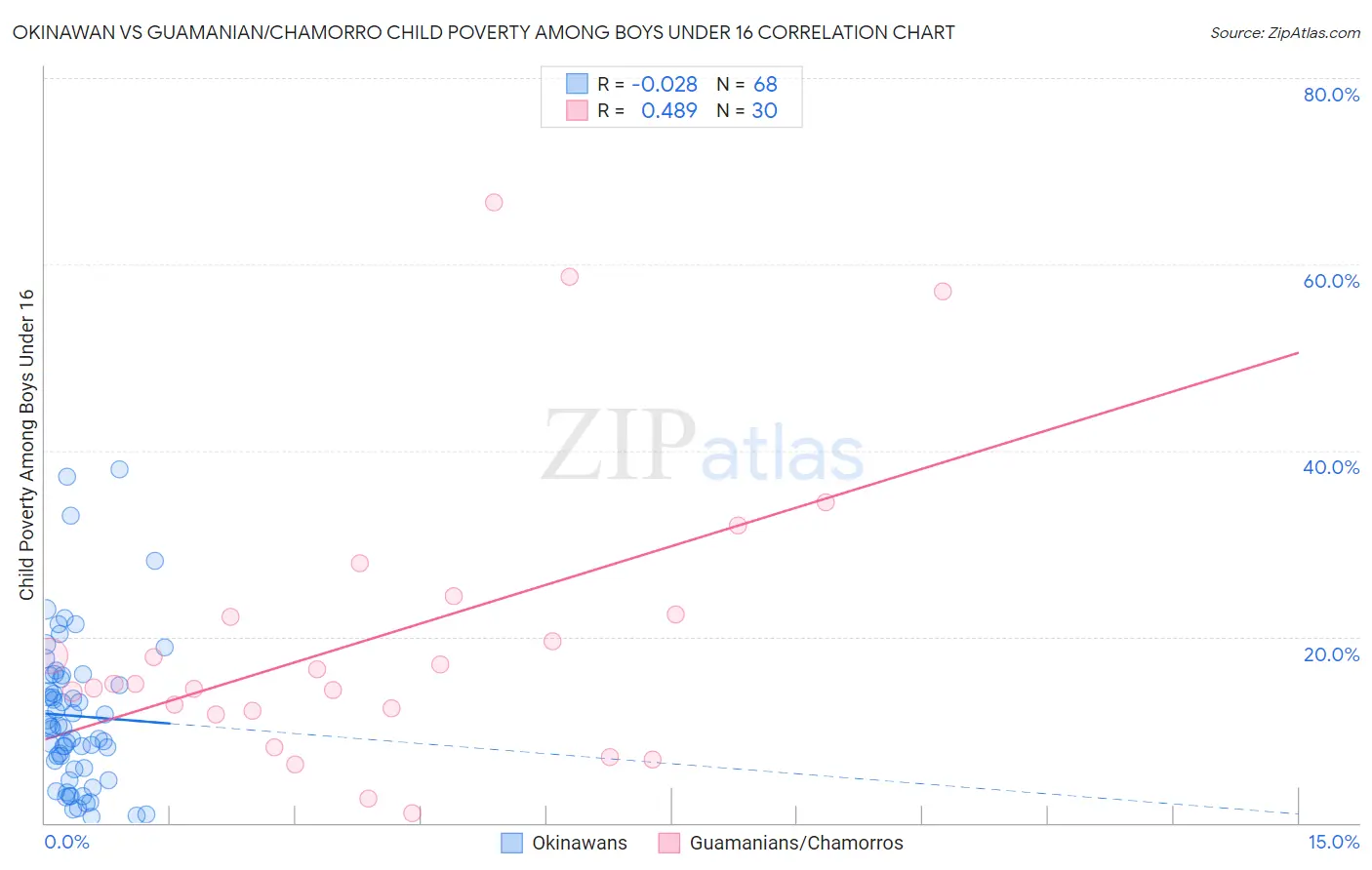 Okinawan vs Guamanian/Chamorro Child Poverty Among Boys Under 16