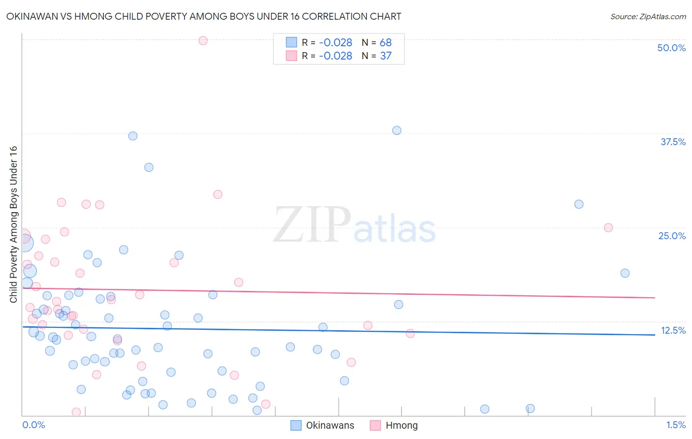 Okinawan vs Hmong Child Poverty Among Boys Under 16
