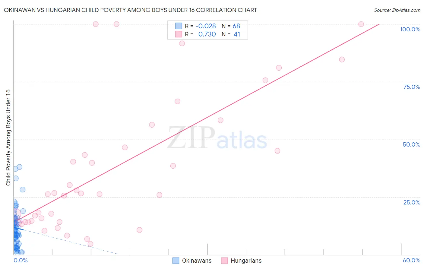Okinawan vs Hungarian Child Poverty Among Boys Under 16