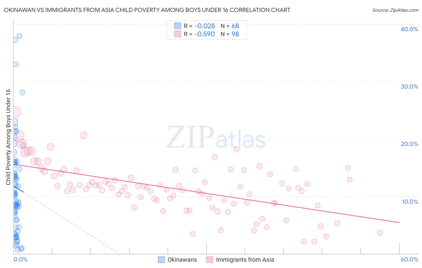 Okinawan vs Immigrants from Asia Child Poverty Among Boys Under 16