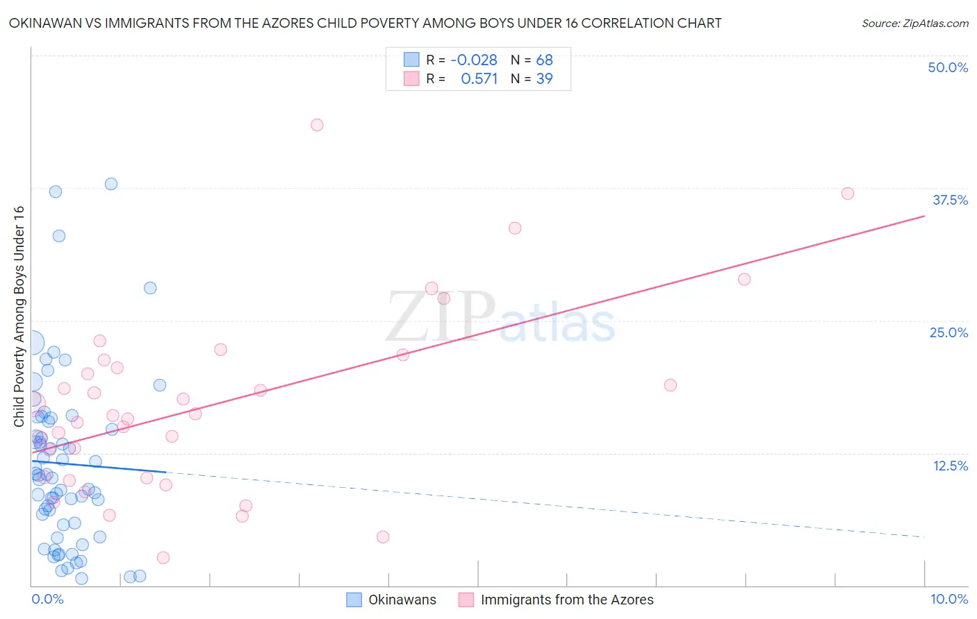 Okinawan vs Immigrants from the Azores Child Poverty Among Boys Under 16