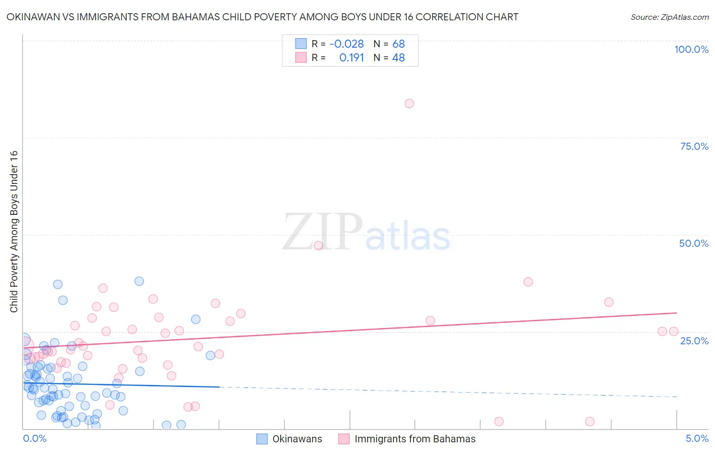Okinawan vs Immigrants from Bahamas Child Poverty Among Boys Under 16