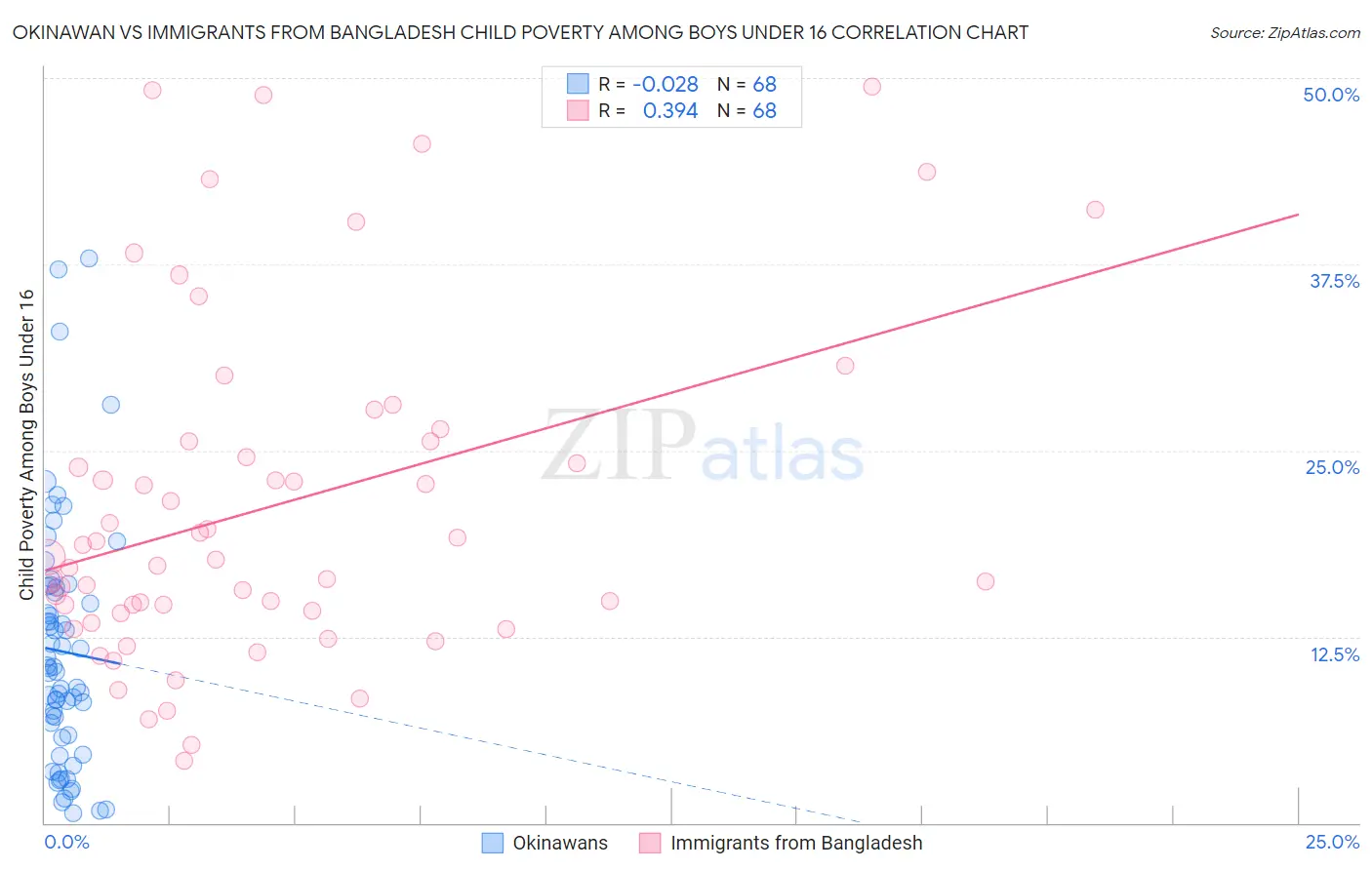 Okinawan vs Immigrants from Bangladesh Child Poverty Among Boys Under 16