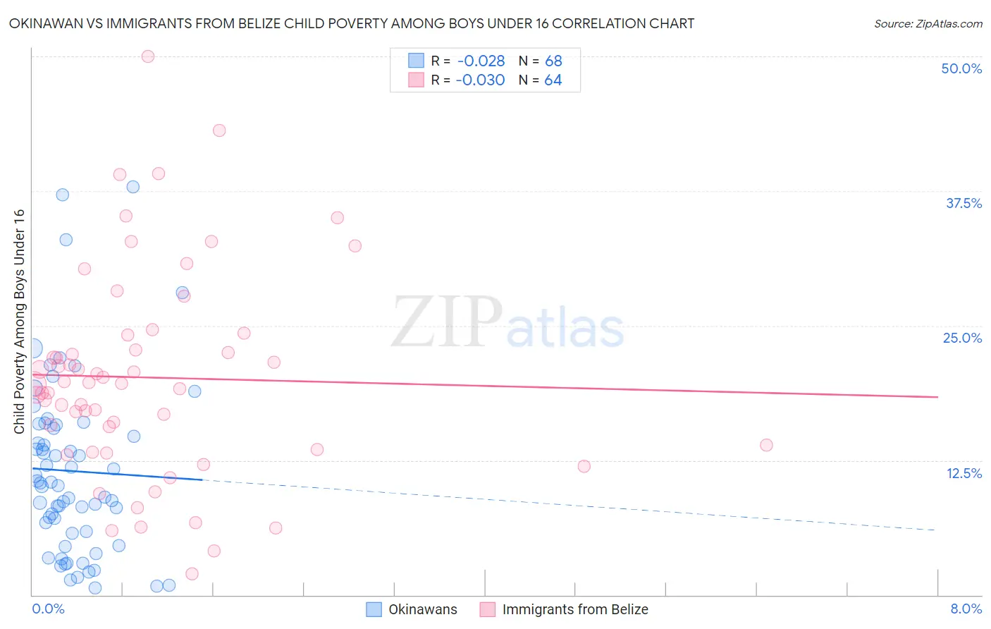 Okinawan vs Immigrants from Belize Child Poverty Among Boys Under 16