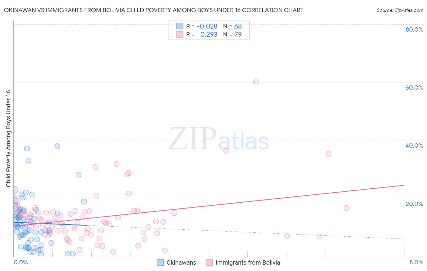 Okinawan vs Immigrants from Bolivia Child Poverty Among Boys Under 16