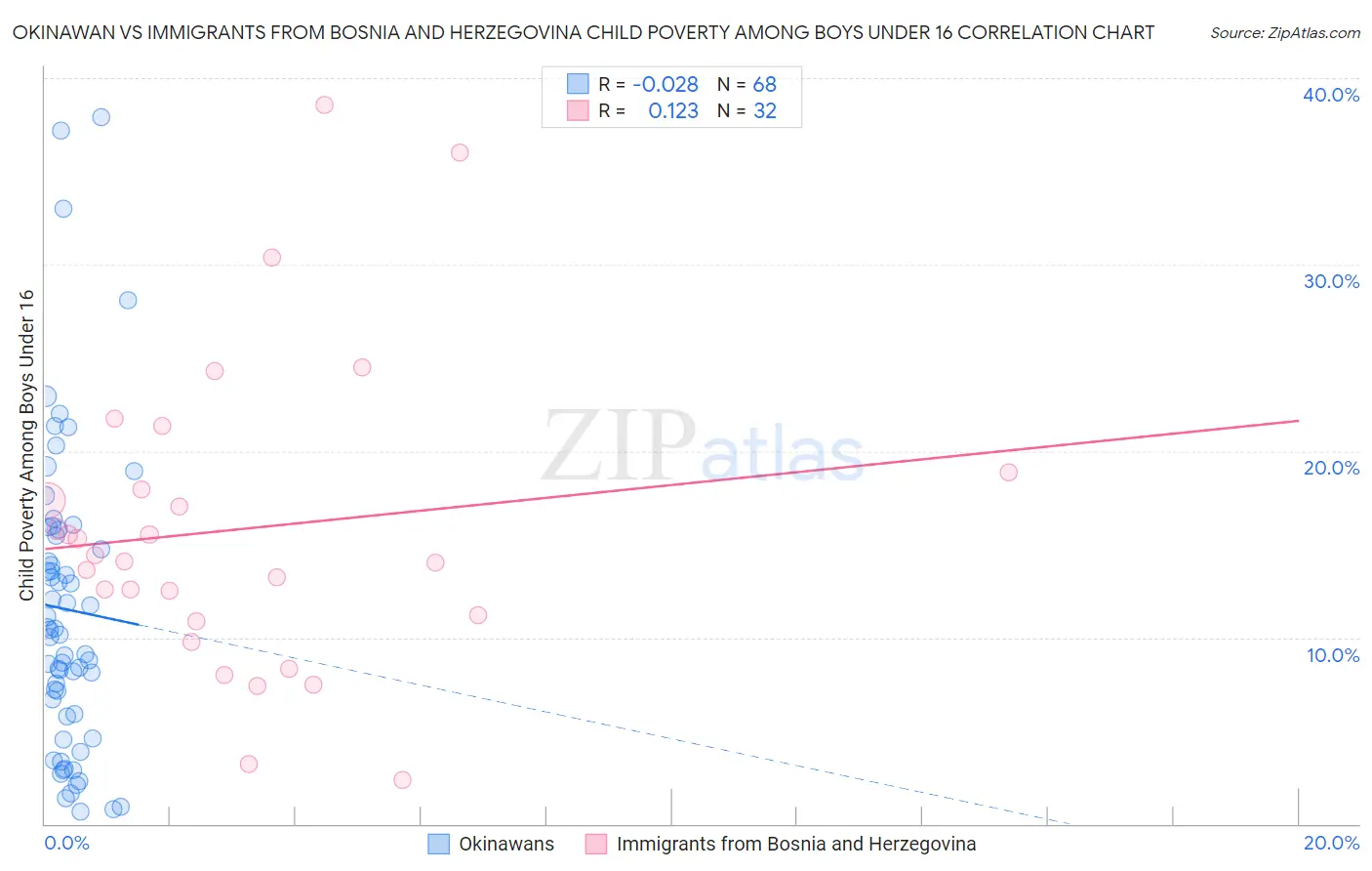 Okinawan vs Immigrants from Bosnia and Herzegovina Child Poverty Among Boys Under 16