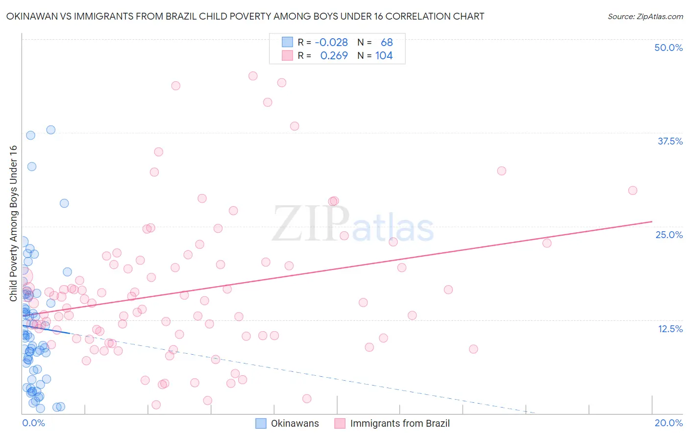 Okinawan vs Immigrants from Brazil Child Poverty Among Boys Under 16