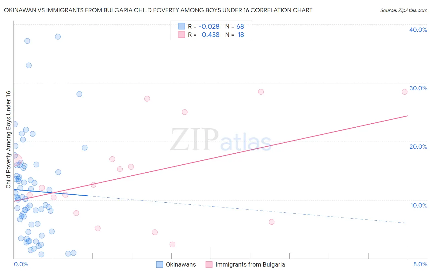 Okinawan vs Immigrants from Bulgaria Child Poverty Among Boys Under 16
