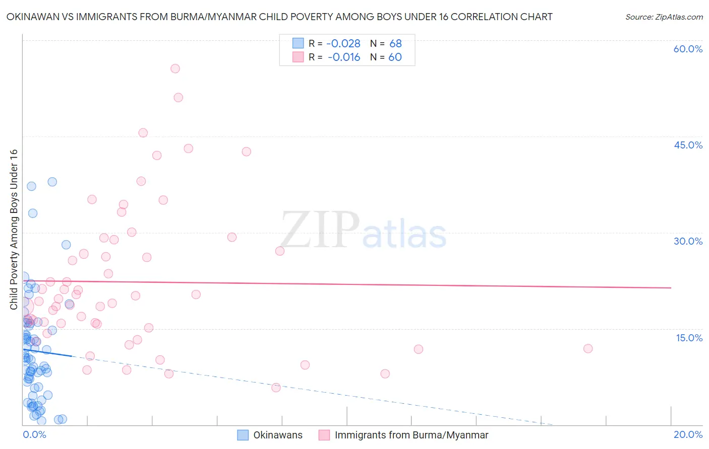 Okinawan vs Immigrants from Burma/Myanmar Child Poverty Among Boys Under 16