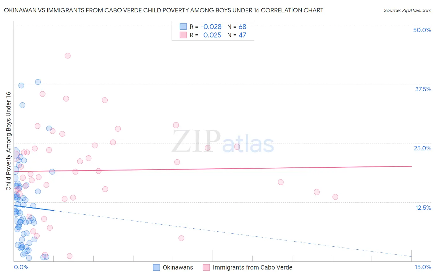 Okinawan vs Immigrants from Cabo Verde Child Poverty Among Boys Under 16