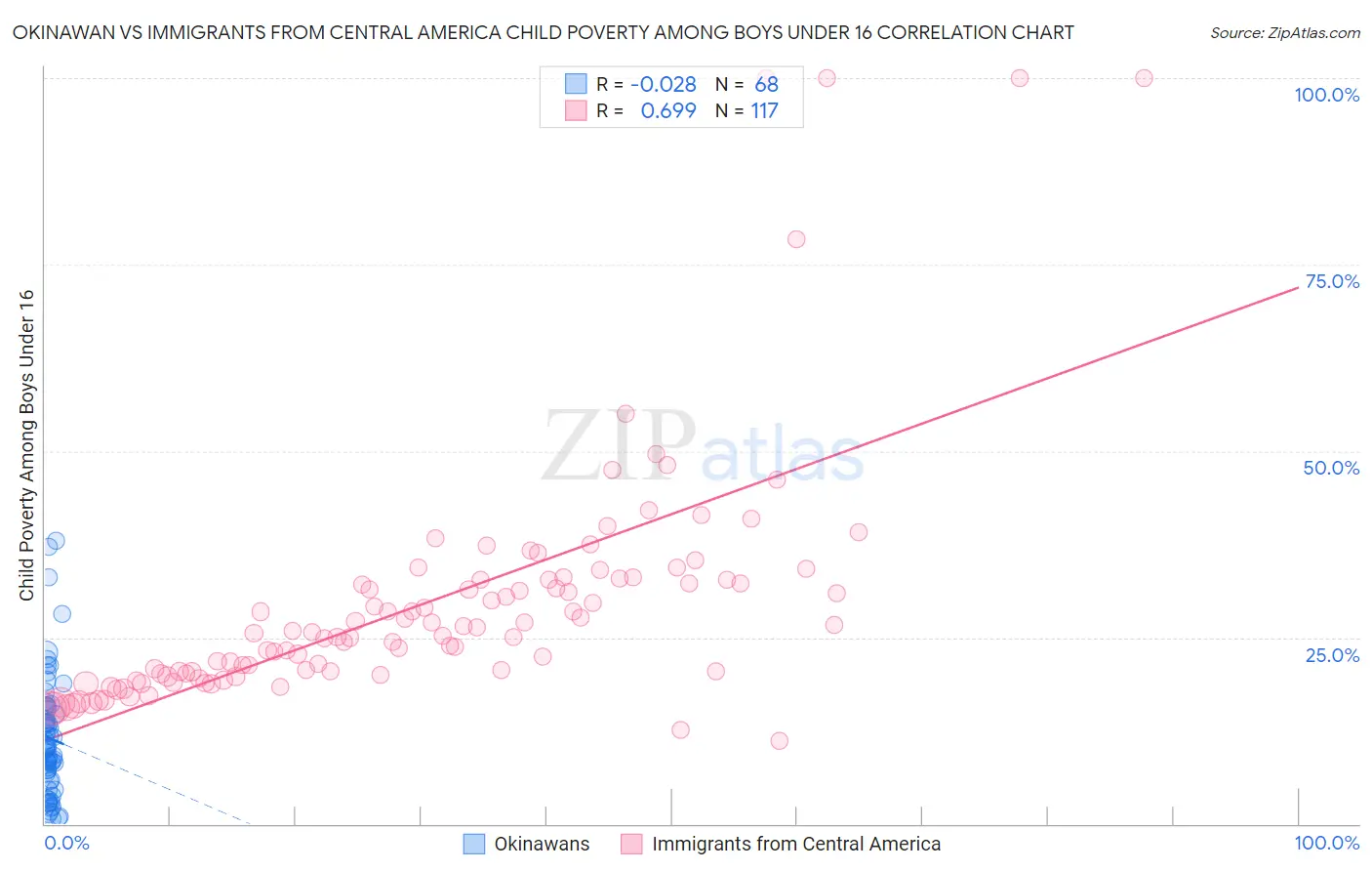 Okinawan vs Immigrants from Central America Child Poverty Among Boys Under 16