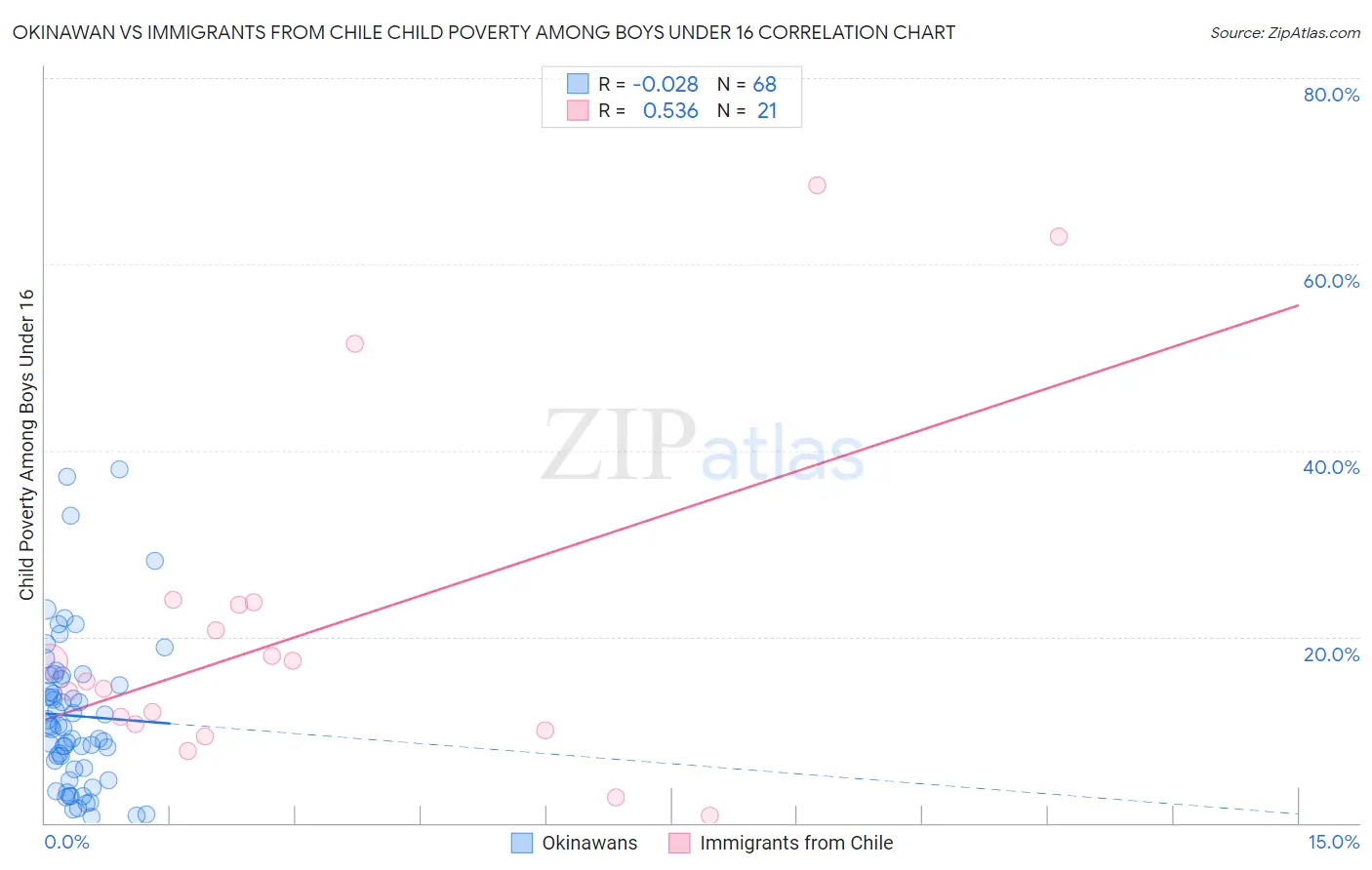 Okinawan vs Immigrants from Chile Child Poverty Among Boys Under 16