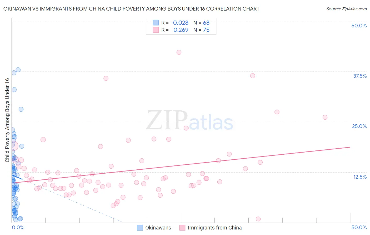 Okinawan vs Immigrants from China Child Poverty Among Boys Under 16