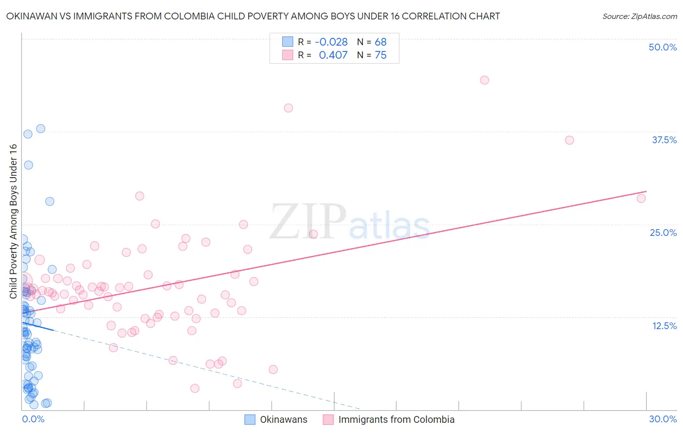 Okinawan vs Immigrants from Colombia Child Poverty Among Boys Under 16