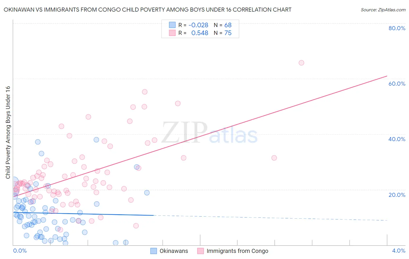 Okinawan vs Immigrants from Congo Child Poverty Among Boys Under 16