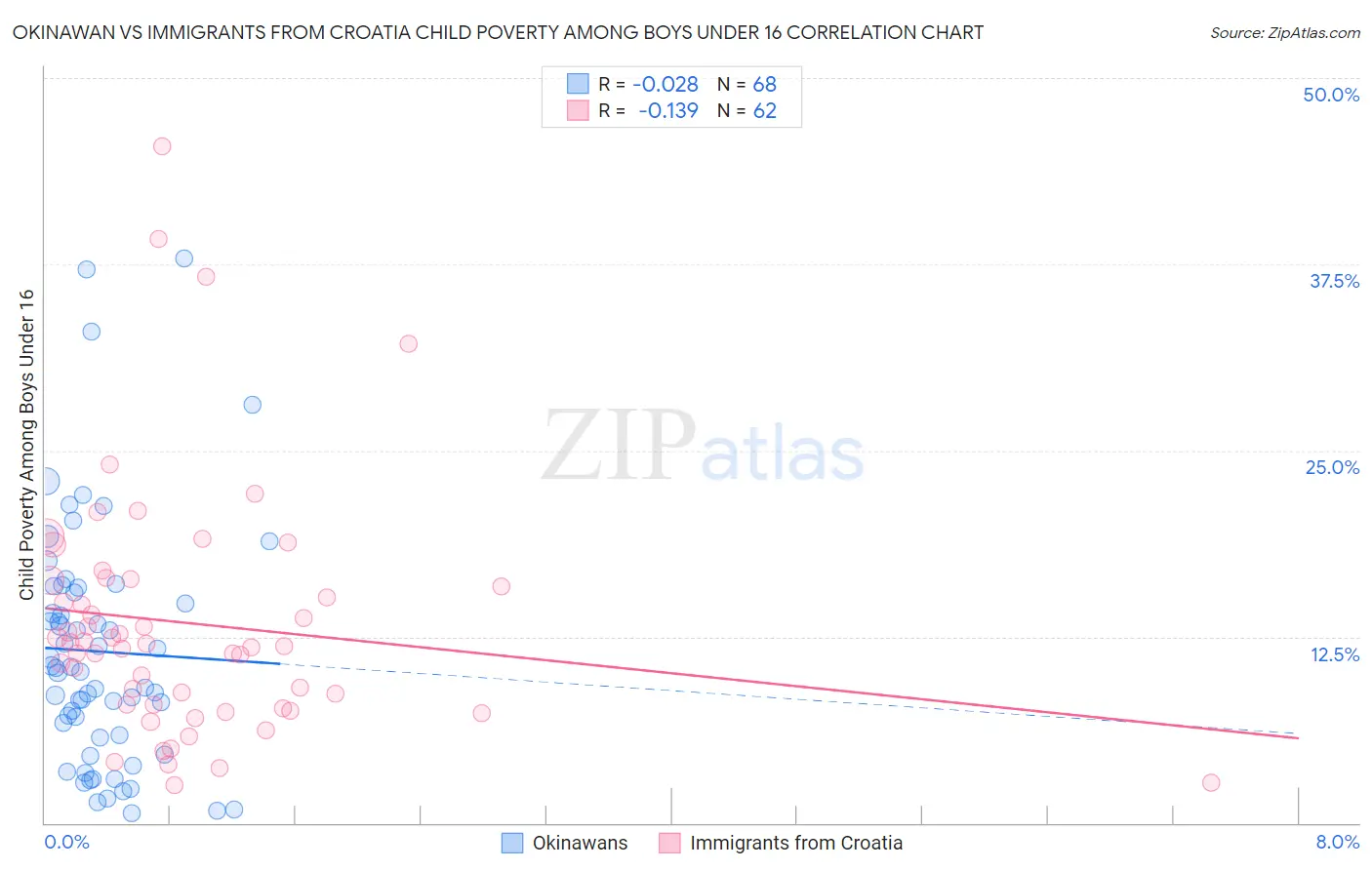Okinawan vs Immigrants from Croatia Child Poverty Among Boys Under 16