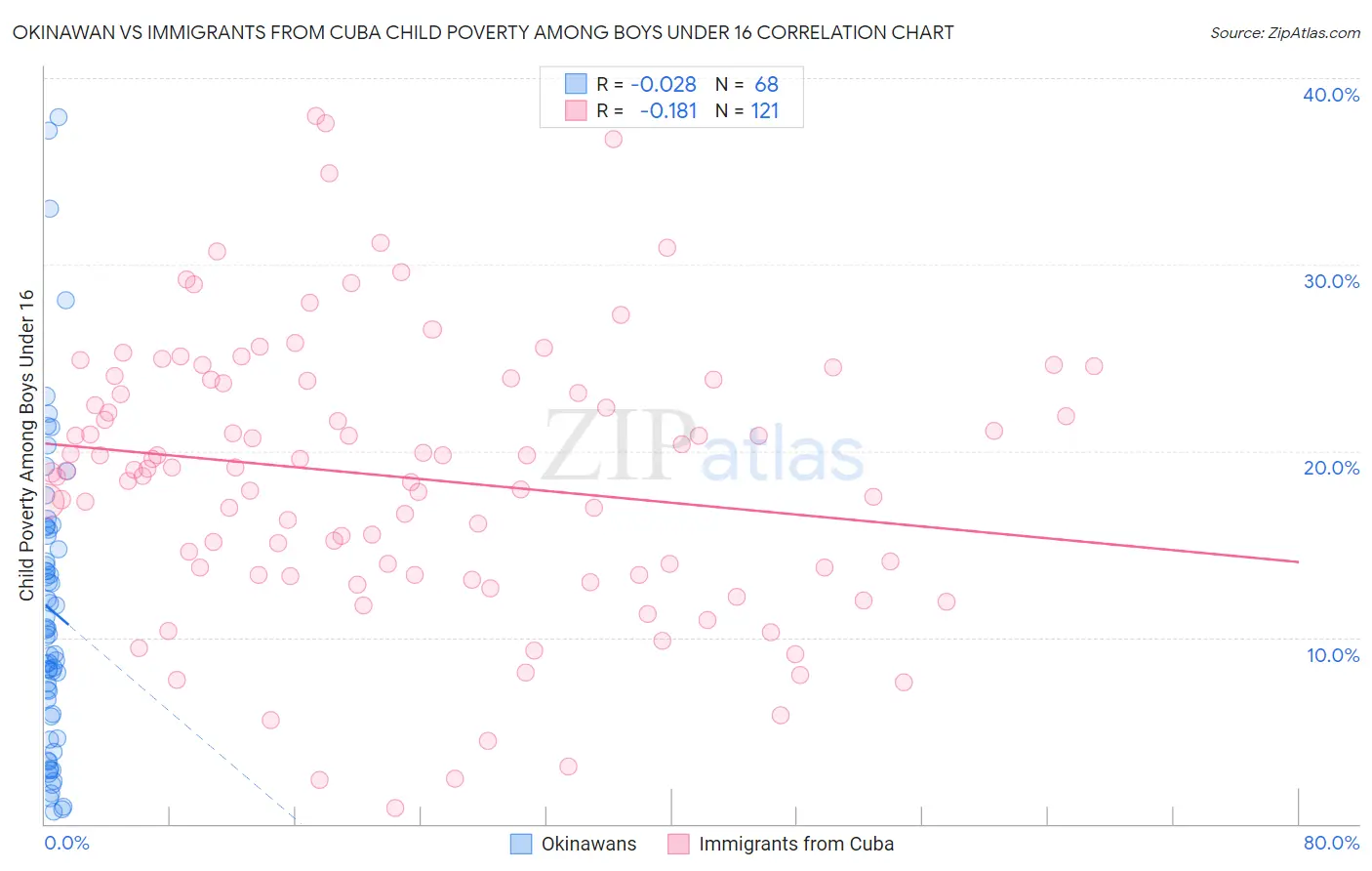 Okinawan vs Immigrants from Cuba Child Poverty Among Boys Under 16